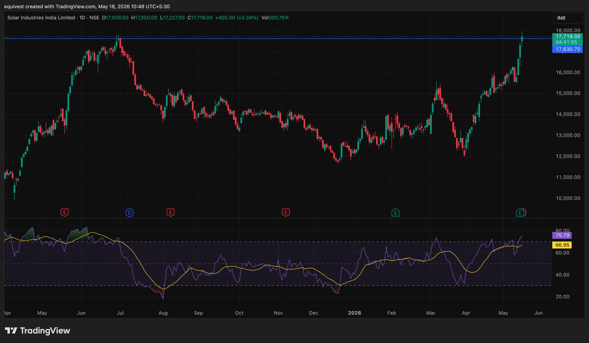 EquivestR's tweet photo. BUY #SOLARINDS 17750 CE AROUND 500--530
SL 335
TARGET 650/750/850+