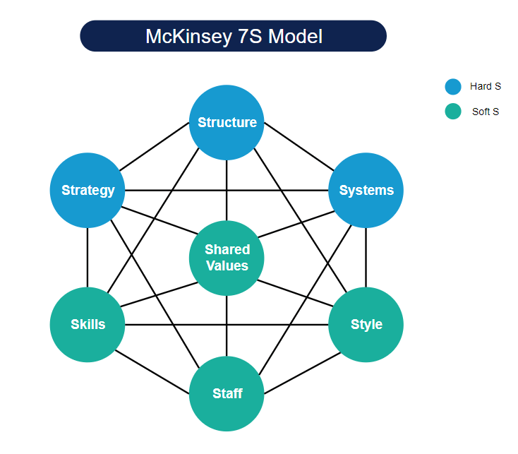 ESchattorie's tweet photo. The 7’s Model is built around one core: Shared Values &amp; Culture.

Strategy, Structure, Systems, Staff, Skills &amp; Leadership Style must all align with it.

Culture drives behavior, standards, accountability &amp; consistency.
Strong culture stabilizes performance. https://t.co/jlpp2ndC0C
