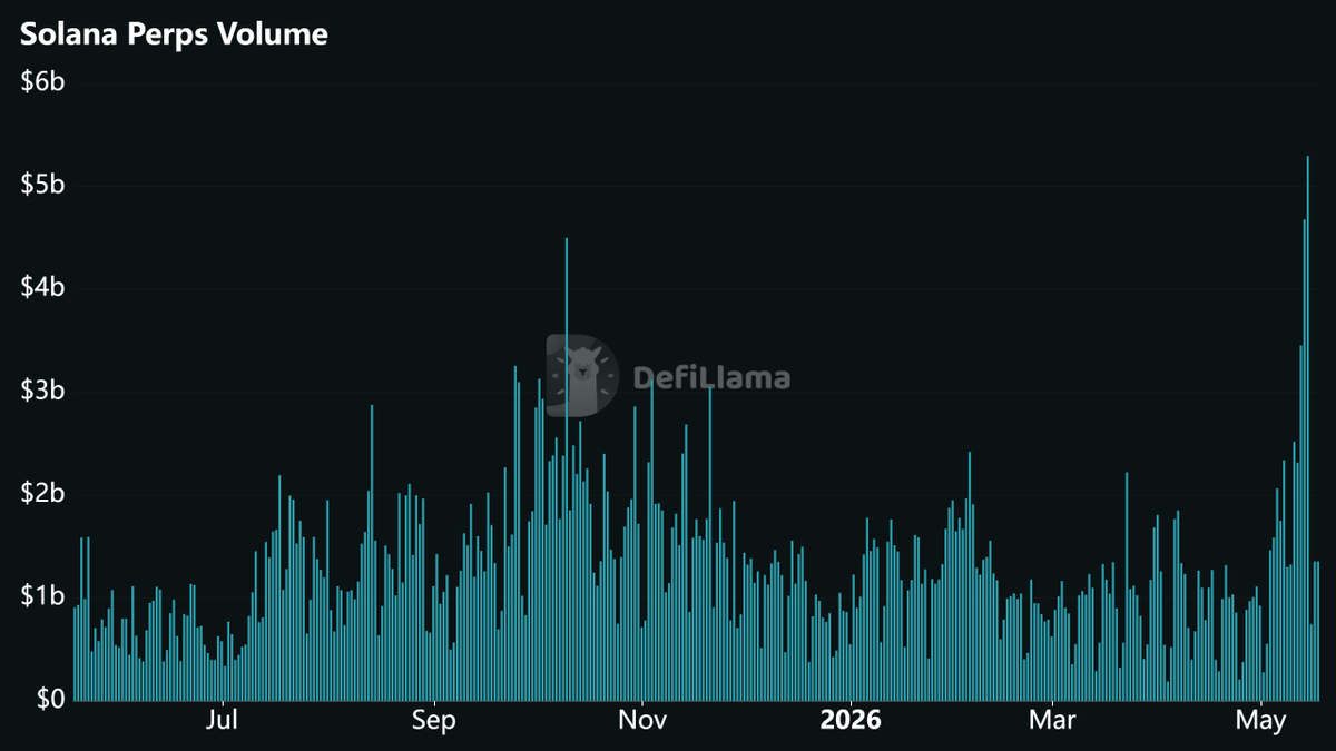 jack_daily1's tweet photo. Day 14: Solana Perps just went nuclear.

Broke fresh highs this week. Total volume hitting crazy levels.

Top 5 last 24h:
> GMTrade — $911M (67% market share)
> Pacifica — $274M
> Jupiter Perp — $146M
> Phoenix Perp — $20M (up 310% 7d)
> FlashTrade — $3M

Solana Perps 24h: $1.36B
7d: $20.4B
30d: $44.4B

GMTrade is eating everyone alive right now while Phoenix is catching serious heat with Toly support.

Perps on Solana are not playing games anymore.

W for the ecosystem.
