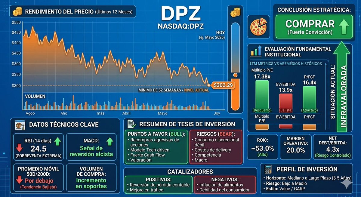 REchvrry's tweet photo. $DPZ NASDAQDPZ #analisisfinanciero #infografia #ia https://t.co/NiiFC32iSY