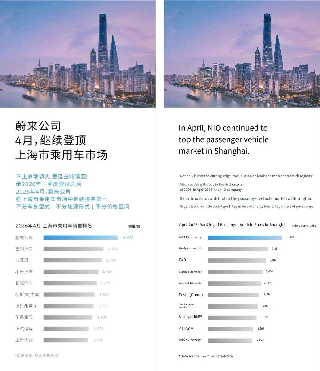 ArthurShen's tweet photo. $NIO has been the No.1 auto brand in Shanghai for four straight months — across all powertrains, segments, and price ranges.

And this is China’s most competitive EV market. https://t.co/22QHXBNDxb