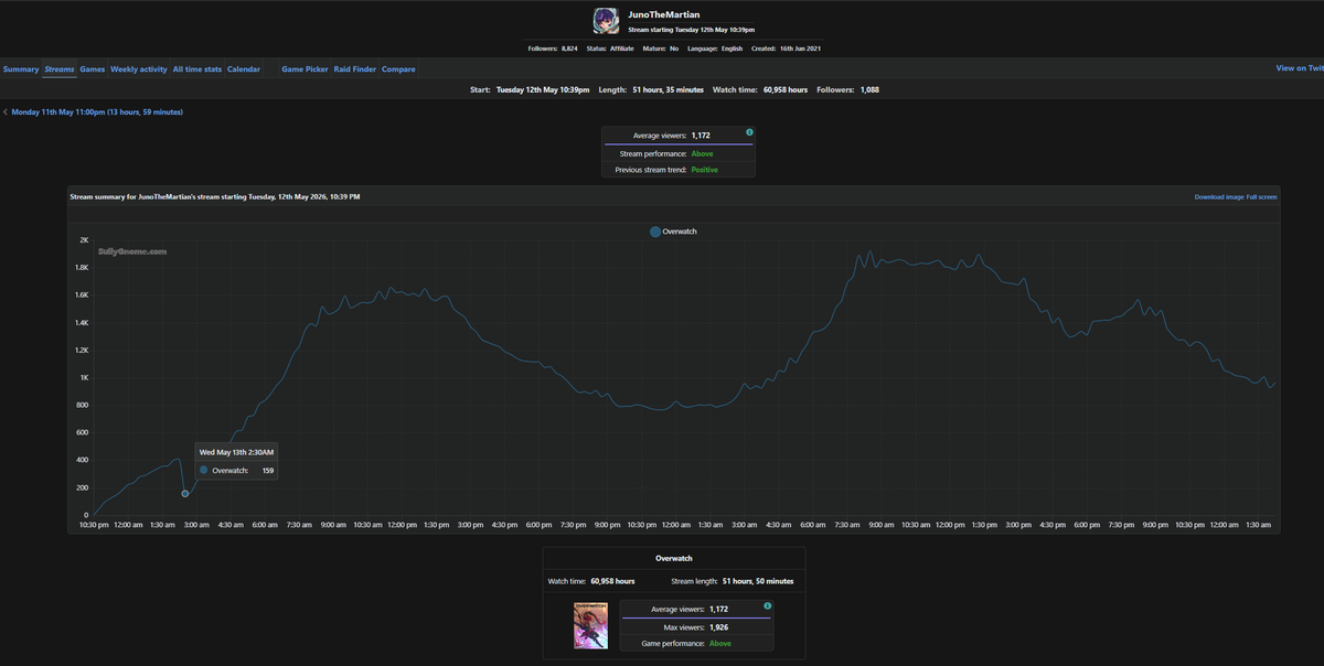 lohstfps's tweet photo. This cannot be authentic growth.. I've never seen someone explode in viewership even on twitch without the help of posting content on other platforms. I asked in their chat if they were viewbotting and I got instantly banned... That's all I needed to know LOL https://t.co/rbqzYFgZap