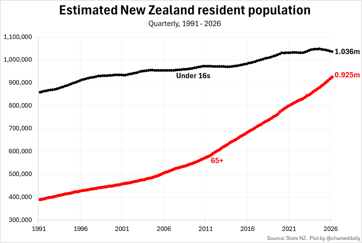 Charteddaily's tweet photo. As a result of New Zealanders having fewer children, there will likely be more people eligible for NZ Super (aged 65+) than kids under 16 by the end of the decade. https://t.co/3cNLfAu2WB