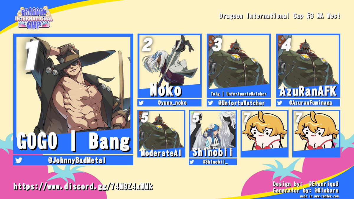 DragoonCup's tweet photo. And with the end of today's stream, the Battle of the Birds REVENGE is complete; here are your winners! 🧵

NA West Results:

1st Place: @JohnnyBadMetal 
2nd Place: @yuno_noko 
3rd Place: @UnfortuWatcher 
4th Place: @AzuranFuminaga 
5th Place: Moderate AI
6th Place: @Sh1nobii_ https://t.co/ZIITRJdL5h
