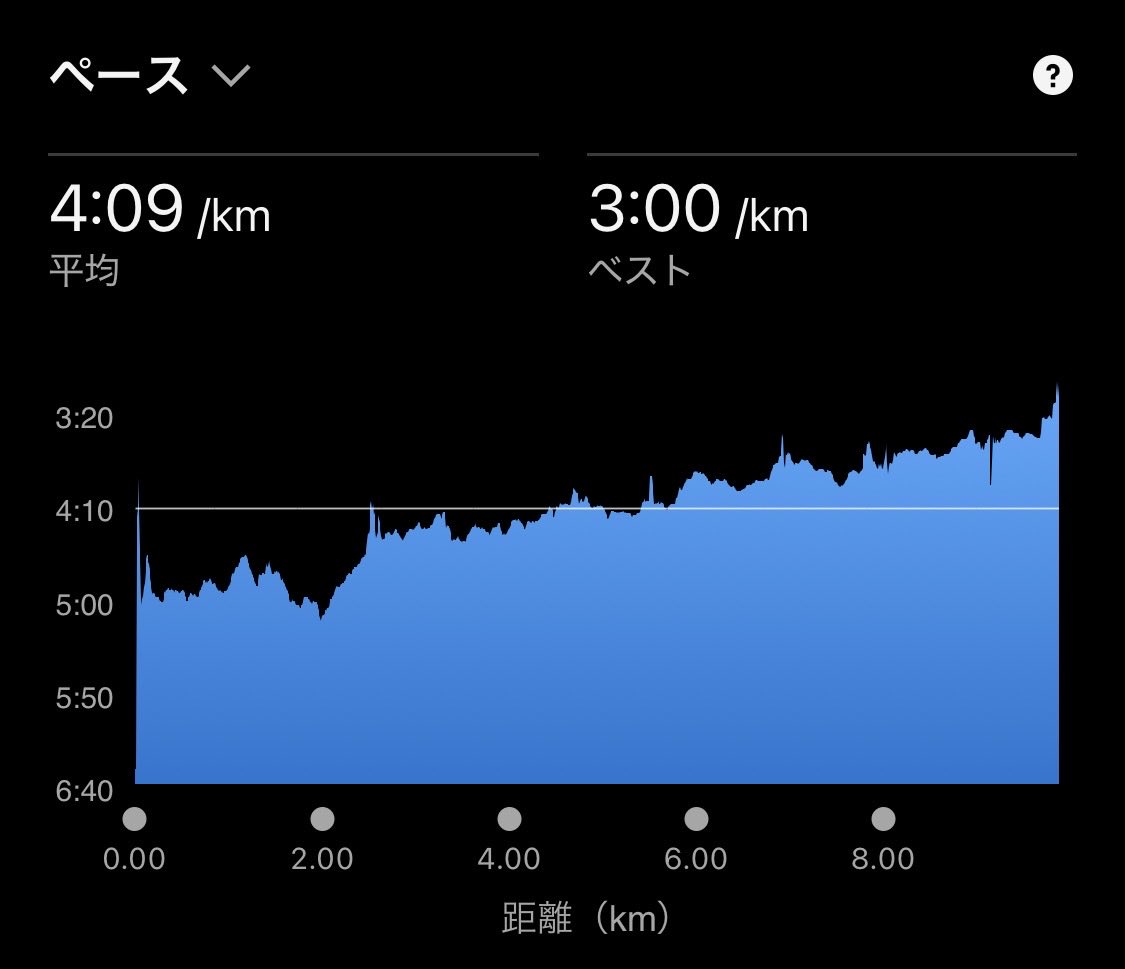 masaniii2's tweet photo. 運動公園ビルドアップ練へ。今日はボッチ参戦。一人でもペースを守る事を心掛けた。2周目全く上がらずビビったが。。この練習は諦めずに走り切ることが大事。ここ最近は3回に2回は諦めてしまう弱い自分。。でも1回はこうしていい走りができる。それでいい。40代ラストシーズン、まだ終われないんだろ？ https://t.co/PI9Uir6YhG