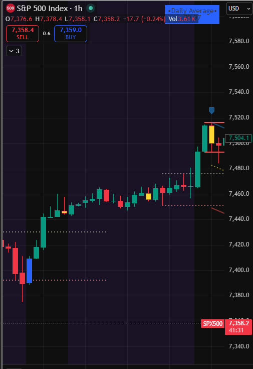 SPX, did we catch it? Yes, we did. 🥰😍😎