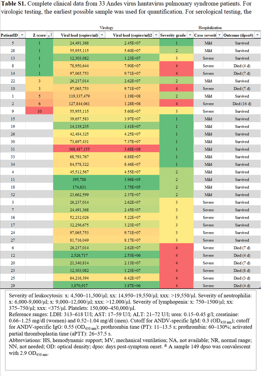 MackayIM's tweet photo. However, the Z score for 10 source cases (number of secondary infections per case; figure from 1️⃣) indicates that only those with viral loads > 1.23 × 10^7 copies/mL were sources in this outbreak.
NOTE: samples are the earliest collections https://t.co/xkXYsK0Jd9