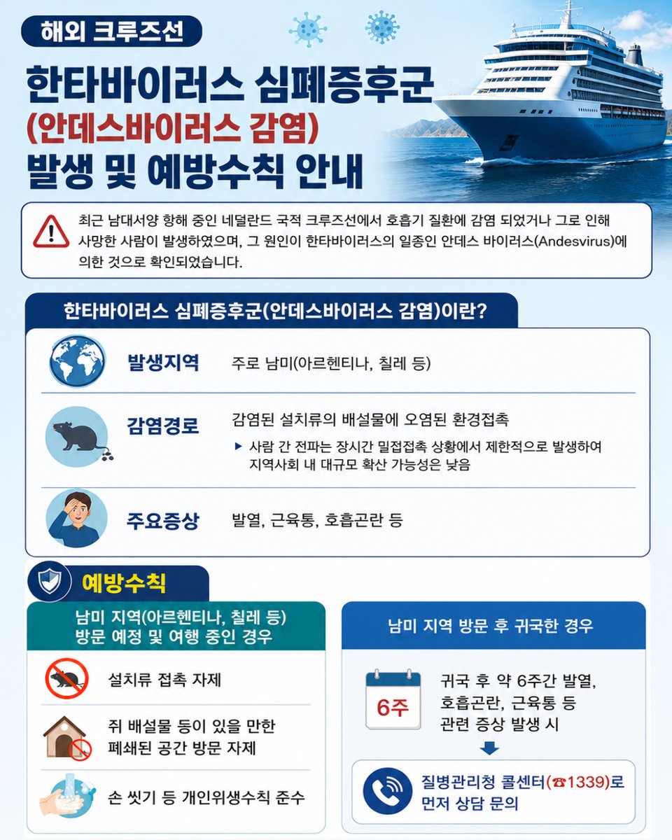 lymefeel's tweet photo. 🚢 최근 해외 크루즈선에서 한타바이러스 심폐증후군(안데스바이러스 감염) 발생 사례가 확인되었습니다.

📍남미 지역(아르헨티나·칠레 등) 방문 시
✔ 설치류 접촉 자제
✔ 폐쇄 공간 방문 주의
✔ 손 씻기 등 개인위생수칙 준수

🚨 귀국 후 6주 이내 발열·호흡곤란 등 증상 발생 시 ☎1339 상담! https://t.co/Sm3U1QOdWh