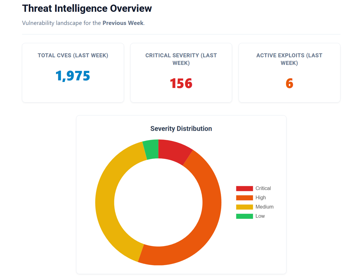 the_yellow_fall's tweet photo. Cisco SD-WAN (CVE-2026-20182) and Exchange Server (CVE-2026-42897) are actively exploited in the wild! Discover the top threats you must patch now.

#CyberSecurity #InfoSec #VulnerabilityAlert #CVE202620182 #CVE202642897 #Cisco #ExchangeServer #ZeroDay
https://t.co/sHCEyUdZVd https://t.co/pdY5pdIPd5