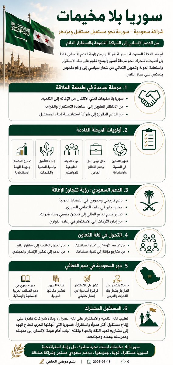 malhelfee's tweet photo. «سوريا بلا مخيمات»…  
حين تتحول لغة المرحلة من إدارة الأزمات إلى صناعة الاستقرار.

المقال كاملاً

https://t.co/mQk1dBMJ3I

أرفقت ملخصًا بصريًا مختصرًا لأبرز أفكار المقال.
#سوريا_بلامخيمات #سوريا #السعودية https://t.co/mCiv3OyU4J
