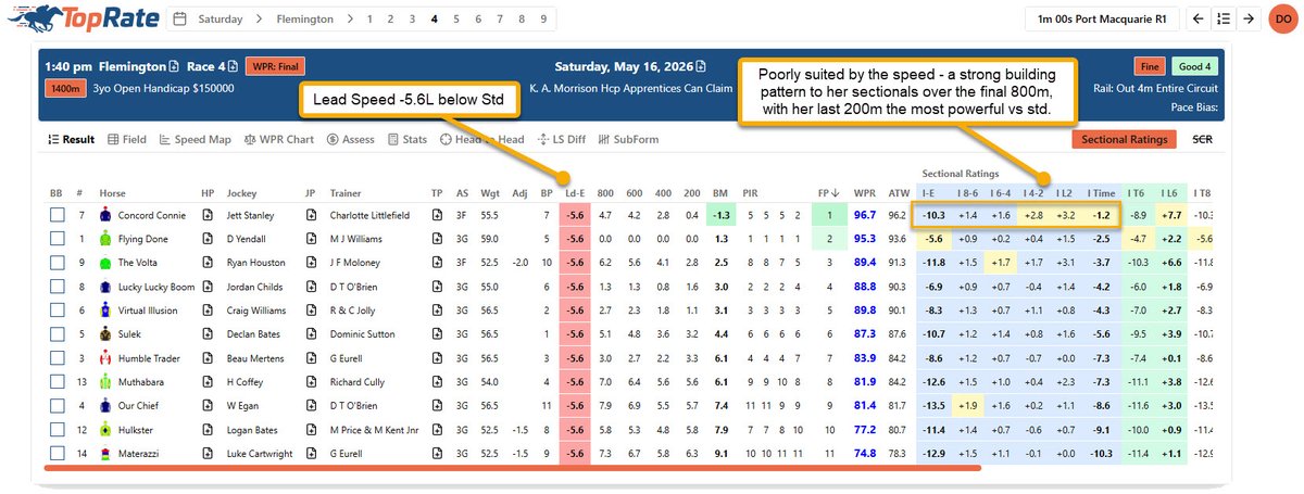 TRBHorseRacing's tweet photo. 🏇 Concord Connie well and truly confirmed her promise on Saturday.

Visually, the win may not have looked as dominant as her previous Flemington 1400m performance, but the TopRate data suggests the merit was every bit as strong.

📊 Race Shape Context

Last start:
• 4.5L off the lead at the 800m
• Lead speed 🟢+1.6L above TopRate standard

Saturday:
• 4.7L off the lead at the 800m
• Lead speed 🔴-5.6L below standard 

That’s a vastly different scenario.

⏱️ Her Sectional Pattern
From the 800m, Concord Connie improved her sectional ratings relative to standard with every 200m split (see the TopRate screenshot).

Her final 200m was her best split relative to standard.

⚖️ The Rating
Her 96.7 WFA Performance Rating was 1.6 lengths below the 100 figure she ran last start.

But given the much less suitable setup, there’s a strong case she’s gone just as well.

This may not have looked as visually explosive, but the merit was absolutely there.

She heads to the spring looking every bit a realistic Group class horse.

💡 Form Analysis Pointer

I love seeing this type of building pattern in a horse’s sectionals where their final 200m is their best relative to standard, especially when combined with a good WFA Performance Rating.

It’s often a sign of talent, upside and a horse that can improve again when they find a more suitable race setup.

As a winner, Concord Connie’s merit is more obvious, but over the years, I’ve had many good betting results from beaten horses showing this same pattern before finding the right setup next start.