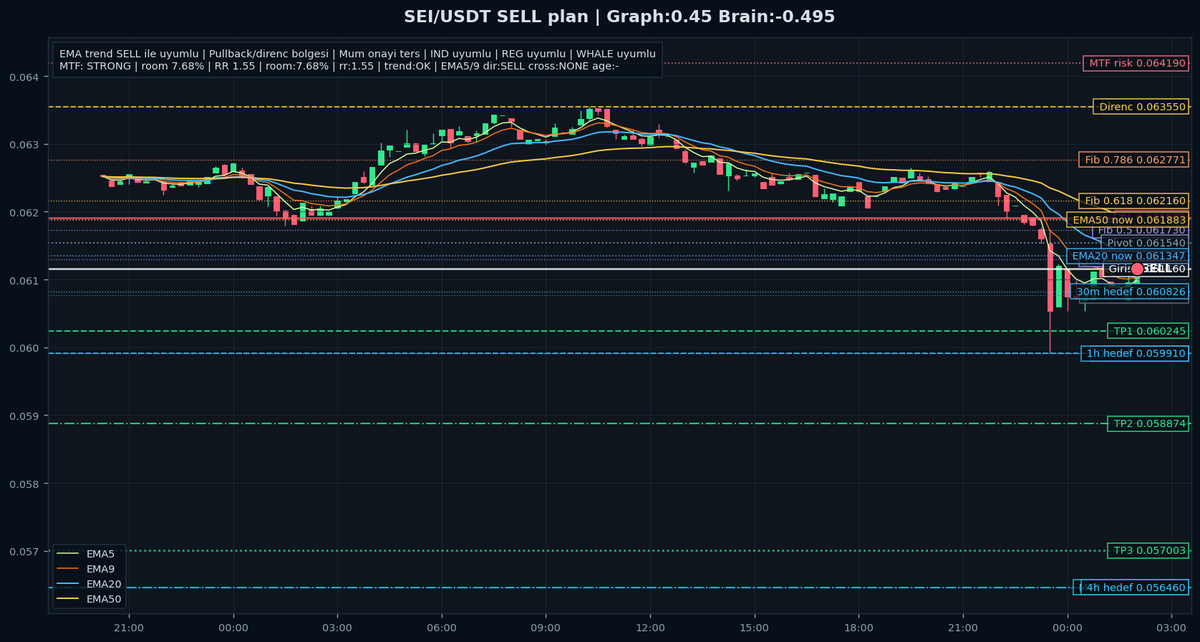SBKAutonomTrade's tweet photo. 🔵 SELL - Yeni Islem
#SEI | ID:#404 | 18.05.2026 05:08
Giris 0.06116 | SL 0.06191
TP 0.06024 / 0.05887 / 0.05700
Brain -0.495 | Grafik 0.45 | BTC YOK/-
RANGE | 3x CROSSED
MTF 7.68% RR:1.55 STRONG
Plan: kademeli TP + SL + runner
#SBKAutonomTrade #SEI #AlgoTrading #CryptoTra... https://t.co/gMqJ8sGZj9