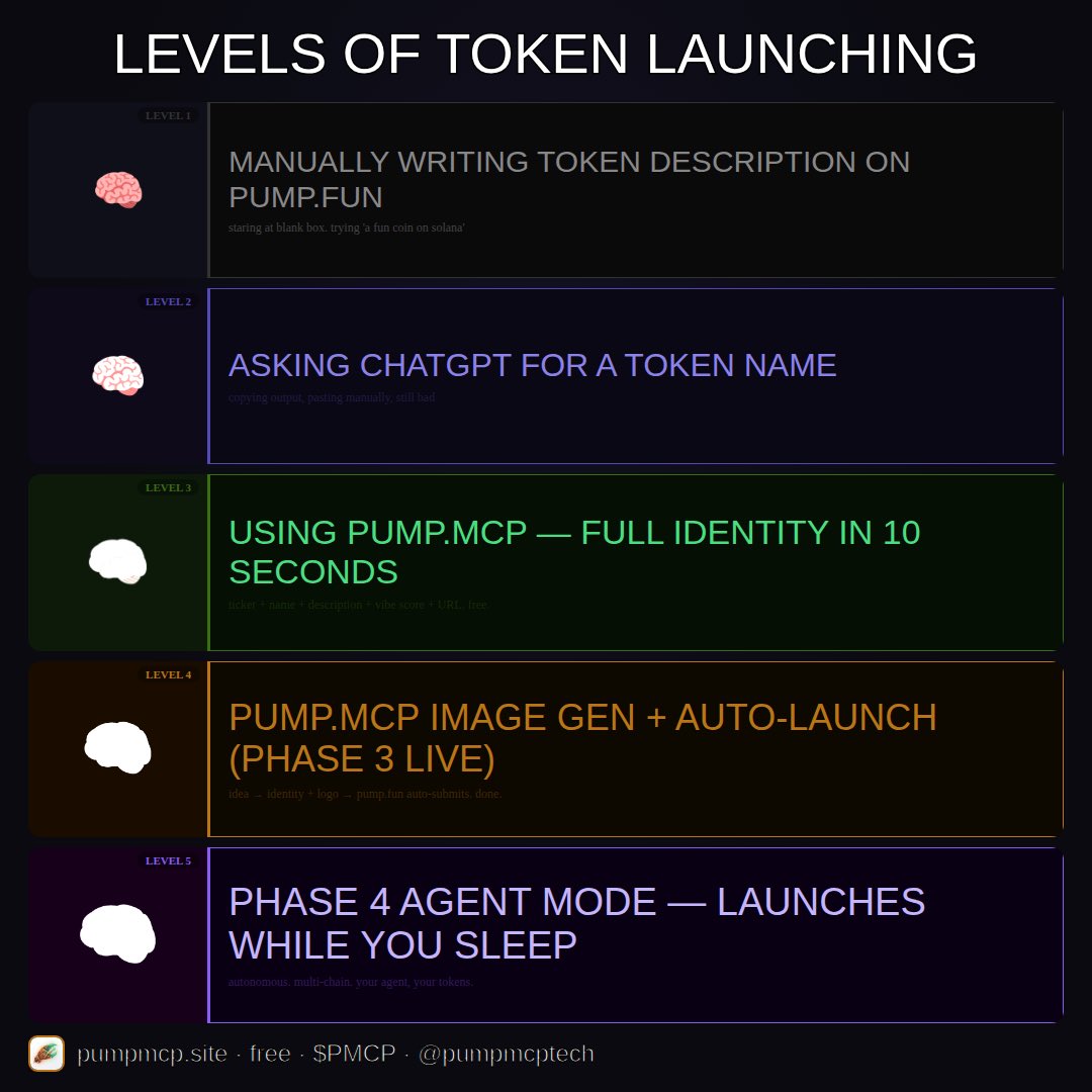 pumpmcptech's tweet photo. level 1: manually writing descriptions
level 2: asking ChatGPT for a name
level 3: pump.mcp — full identity in 10 seconds
level 4: pump.mcp image gen + auto-launch (LIVE)
level 5: phase 4 agent mode — launches while you sleep
https://t.co/Zx19YtMeXo #PMCP #pumpfun https://t.co/6ik8YcXHPj