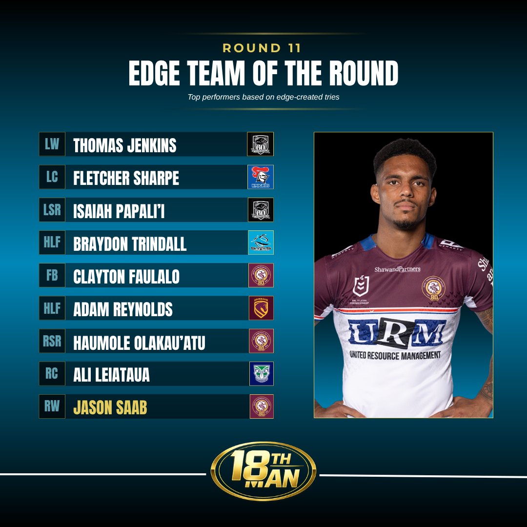 18thManEdge's tweet photo. Round 11 Edge Team of the Round 📷
Top performers selected based on edge-created tries, attacking impact and edge involvement across the round.

Thomas Jenkins and Jason Saab headline this week’s side after doubles and a hat-trick in Magic Round.

#NRL #MagicRound #NRLMagicRound #Panthers #SeaEagles #Sharks #Knights #Warriors #Broncos #18thManEdge