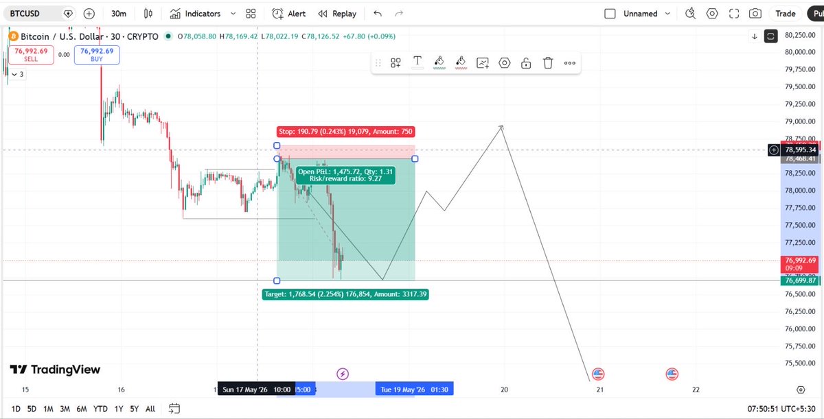 sreejithvck's tweet photo. If you checked yesterday’s BTC prediction, you already saw the setup was clear. 👀

Entry planned.
Stop loss defined.
Target mapped out in advance.

This morning, BTC respected the analysis and delivered the target perfectly. ✅ https://t.co/rKhPXtTJ5Q