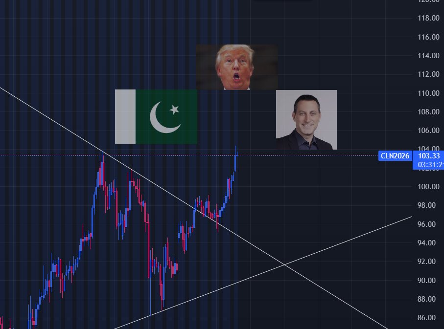kogasman's tweet photo. $oil #oil
Oil bulls are heading right into the trap - The Axios of Resistance. https://t.co/vUDpLAKGZv