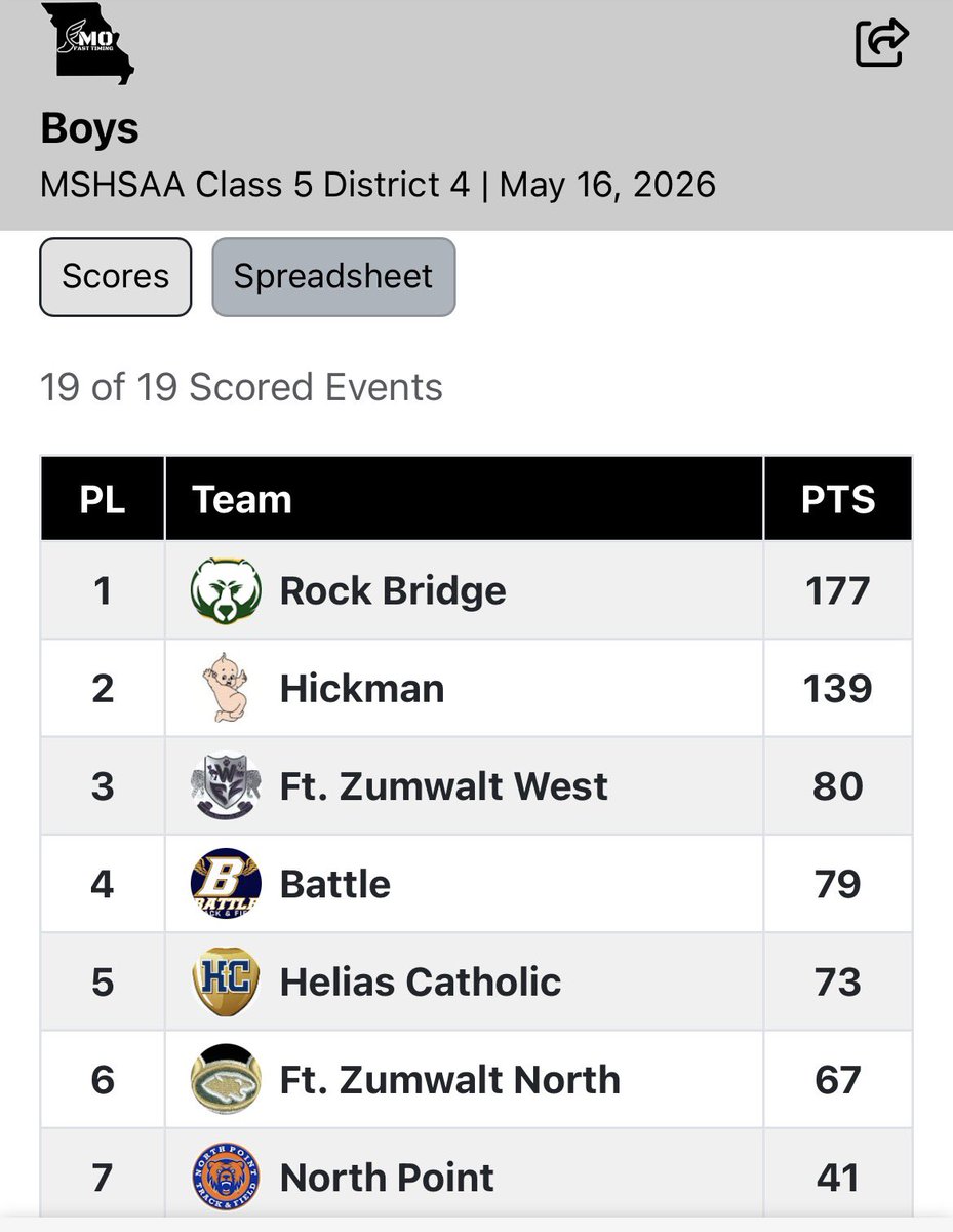 CrusaderTrack's tweet photo. What a great day yesterday at districts! Our girls won their 4th straight district title and this time in the biggest class. They also won it in dominating fashion winning by over 65 points. Our boys battled all day and climbed into the top 5! So proud of all involved! https://t.co/HB4DehwloO