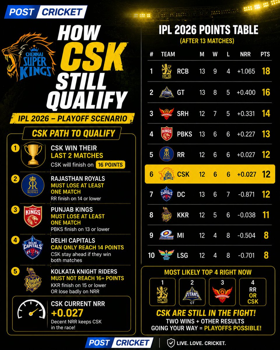 Postcricketlive's tweet photo. CSK are still alive in the playoff race 💛🔥

Two wins, some favorable results, and the Kings could roar back into the Top 4 👀🏏

Never count out Chennai Super Kings… Thala’s team fights till the end 💪🦁

#CSK #WhistlePodu #IPL2026 #ChennaiSuperKings #IPLPlayoffs https://t.co/nGQcJuYRVH