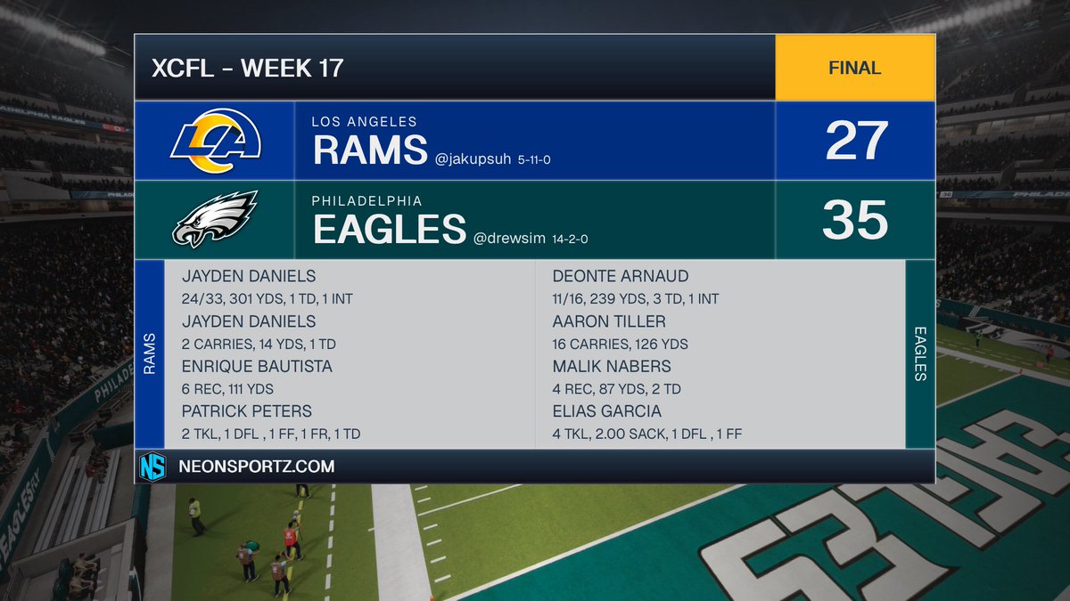 XCFL_Drew's tweet photo. Eagles hold off the Rams late comeback and improve to 14-2. The defensive tackle duo of Elias Garcia and Jalen Carter combine for 5 sacks but the secondary failed to get third down stops. 

@XCFLNetwork https://t.co/rvbRwmokbt