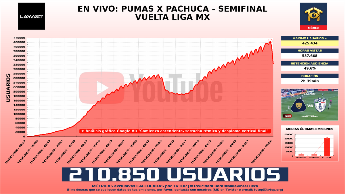 tvtop_es's tweet photo. ¡#Layvtime ⚽️ HA EMITIDO en #YouTube! 🇲🇽 Nuestros datos 🧐 :

▶️ MEDIA USUARIOS 👁️ : 210.850
▶️ MINUTO DE ORO 🔥 : 425.434 [05:04h]
▶️ HORAS VISTAS ⌚️ : 537.668 https://t.co/p7HomUZRtg