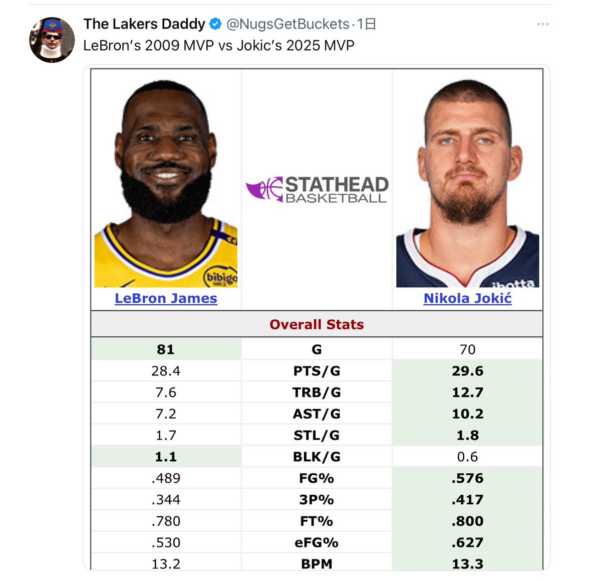 ♣️ Jokic & MJ ♦️ GOATs tweet media
