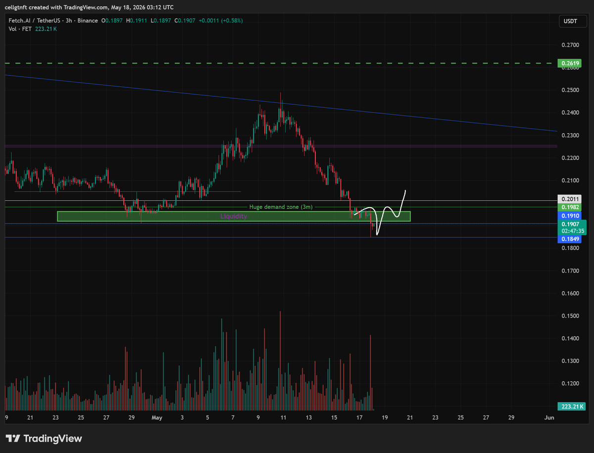 Onchainplays's tweet photo. $fet - longs just under 0.19. Pretty clear invalidation if we run back to that wick. We wanna see a reclaim and test.

If so i will scale in more but happy with this happy meal entry https://t.co/02hCATWv5O