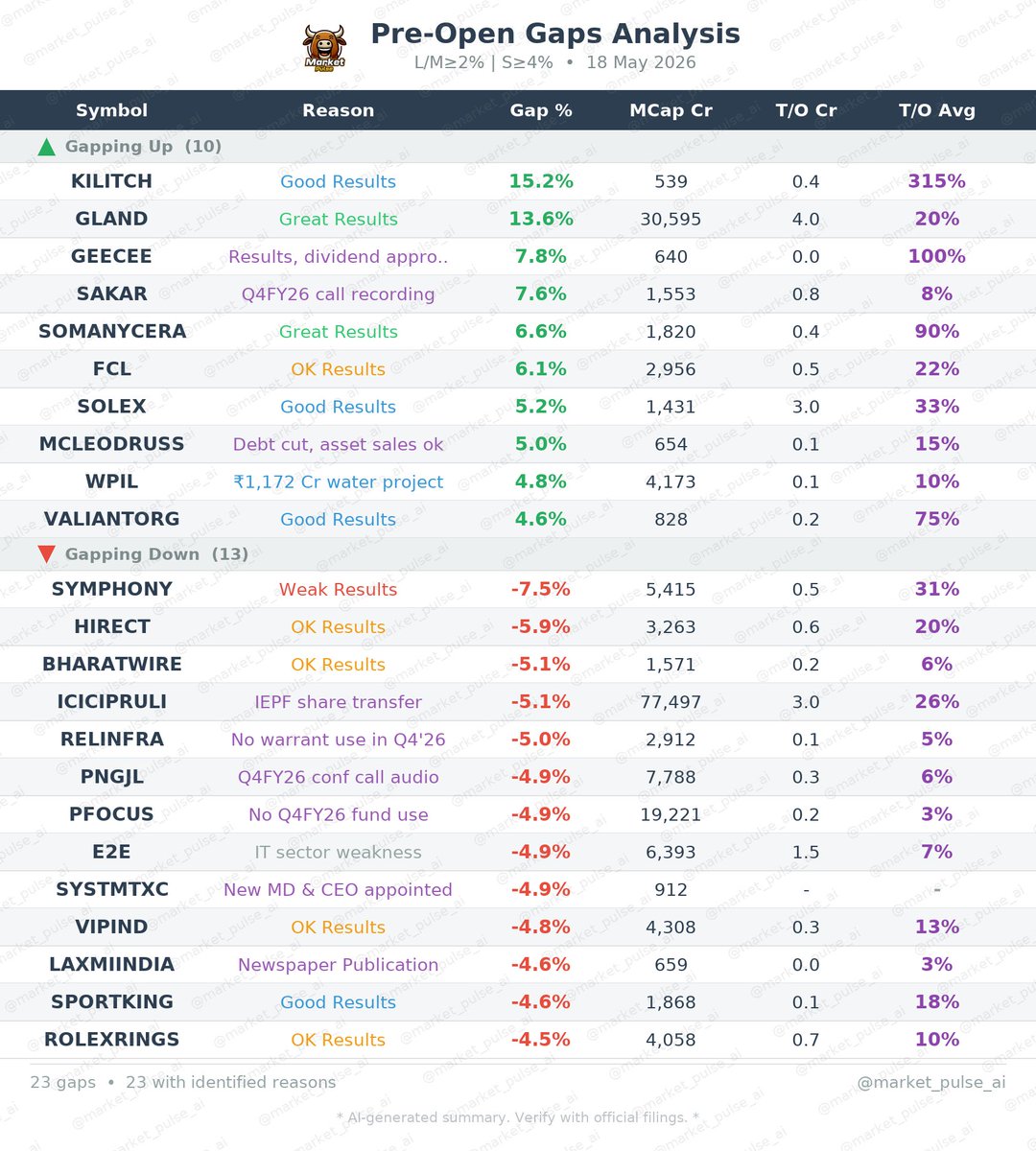 market_pulse_ai's tweet photo. 🚀 Pre-Market Gainers — 18 May
Top stocks gapping up at open:
#KILITCH #GLAND #GEECEE #SAKAR #SOMANYCERA

#PreMarket #Stocks #StockMarket https://t.co/VaXsaspTj0