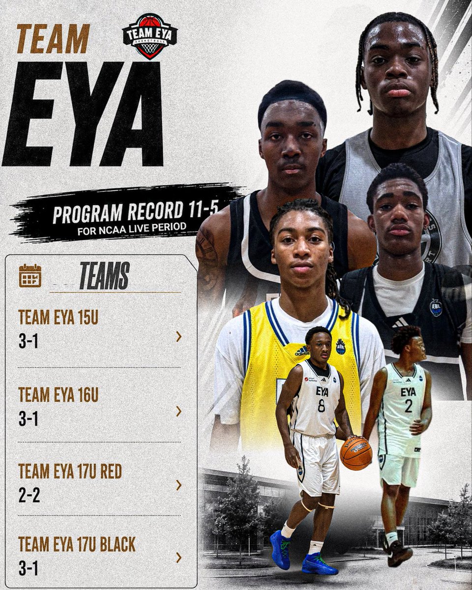 TeamEYA's tweet photo. Team EYA Goes 11-5 for 2026 NCA live period as a program. Highly  talented groups with players on every level! 

Team EYA 15u 3-1
Team EYA 16u 3-1
Team EYA 17u 2-2 *Red
Team EYA 17u 3-1 *Black https://t.co/pgcEbTIYwc