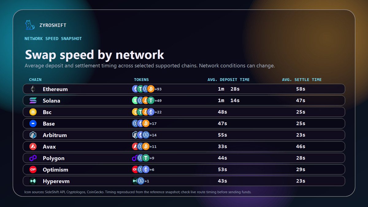 zyroshift's tweet photo. Speed matters, but routes differ by network.

ZyroShift keeps swap timing visible across Ethereum, Solana, Bsc, Base, Arbitrum, Avax, Polygon, Optimism and Hyperevm.
Compare avg. deposit and settle times before you shift.
https://t.co/CCjCuXNjFI https://t.co/xR2mmaFTxQ