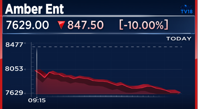 CNBCTV18Live's tweet photo. #CNBCTV18Market | #AmberEnt slips 10% in trade, co says, 'temporarily expect margin pressure of 50-100 bps on consolidated basis' in concall https://t.co/wUgaKFZZBN