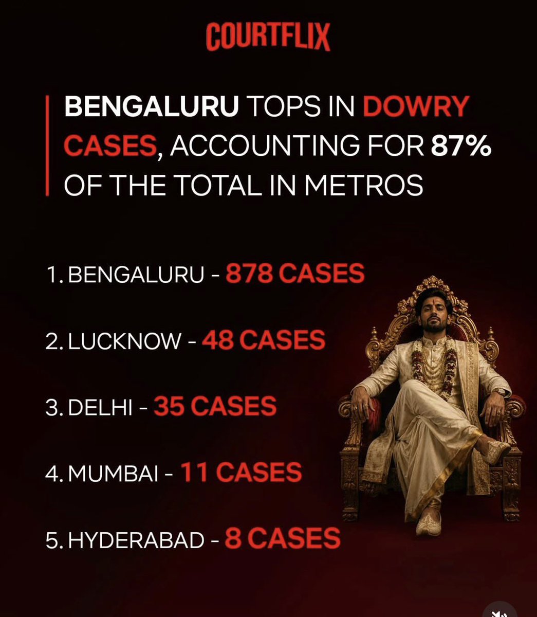 SamSiff's tweet photo. These numbers look scary — yes, they are absolutely terrifying. 😱

But they are TOTAL FAKE FACTS sold as reality.
As per the same NCRB data, out of these 878 dowry cases in Bengaluru, the conviction rate is a pathetic 1%.

The rest? Just fake registrations and false complaints.
Imagine how many false accusers are freely roaming the city, destroying innocent families and lives.

It could be the woman sitting right next to you at work — playing the victim, claiming domestic violence, but actually a professional fake accuser.

Wake up, India.