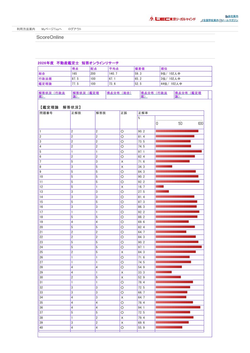 LECのScore Onlineでた 鑑定理論は完全に暗記不足（勉強不足） #不動産