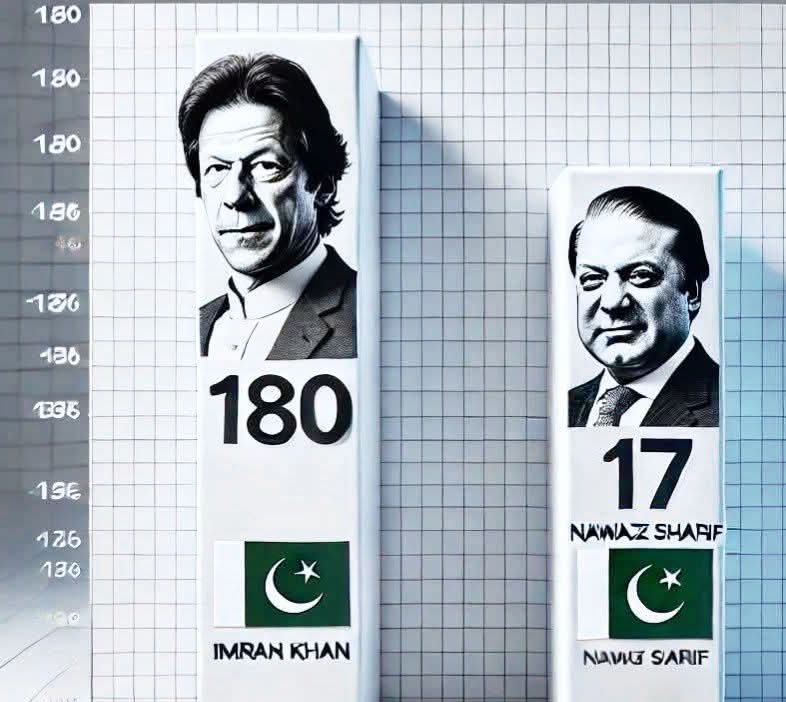 Karwa_Saach's tweet photo. یہ وہ تلخ حقیقت ہے جسے اسٹیبلشمنٹ اور آل شریف چاہ کر بھی تبدیل نہیں کر سکتے۔۔۔!!!
#یرغمال_خان_کو_رہا_کرو https://t.co/0O6oMDqi1j