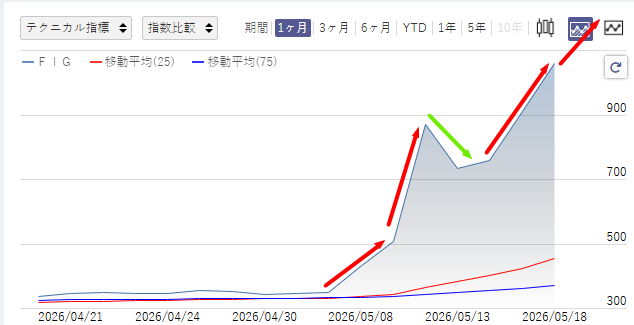 TARA_SYAN2's tweet photo. その通りです――まさに極秘のインサイダー情報です！
FIG（4392）
時は嘘をつきません。たった300株の購入で、十分すぎるほどの成果が得られるはずです。
来年の今頃には、もう二度と老後の生活について思い悩む必要はなくなるでしょう。 https://t.co/qp7hiyRzAG