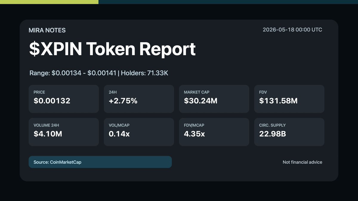 notesbymira's tweet photo. $XPIN token data report

Price $0.00132 | 24h +2.75%
MCap $30.24M | FDV $131.58M | Vol/MCap 0.14x

Key read: FDV/MCap 4.35x shows how much supply dilution the market is still pricing in.

Source: CoinMarketCap. NFA. https://t.co/0TVQVo38Wq