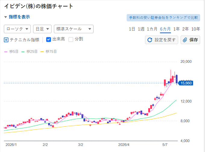 日本株・株トレード日誌 tweet media