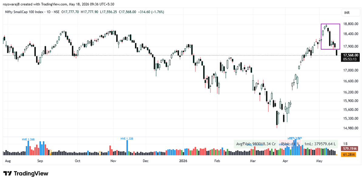 royswaraj8's tweet photo. It was visible on the cards with the price action!! https://t.co/oEqRn94vOV