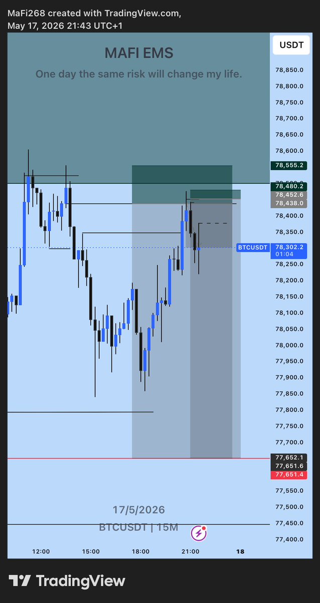 MafiEMS's tweet photo. $BTCUSD  1
➢ 6.7 RR
➢ EMS PRECISION
 ➢ Re entry failed but delivered 
➢ GOD BLESS @LQD_Alchemist 

📊💙🥂 https://t.co/nZjkwZYe0W