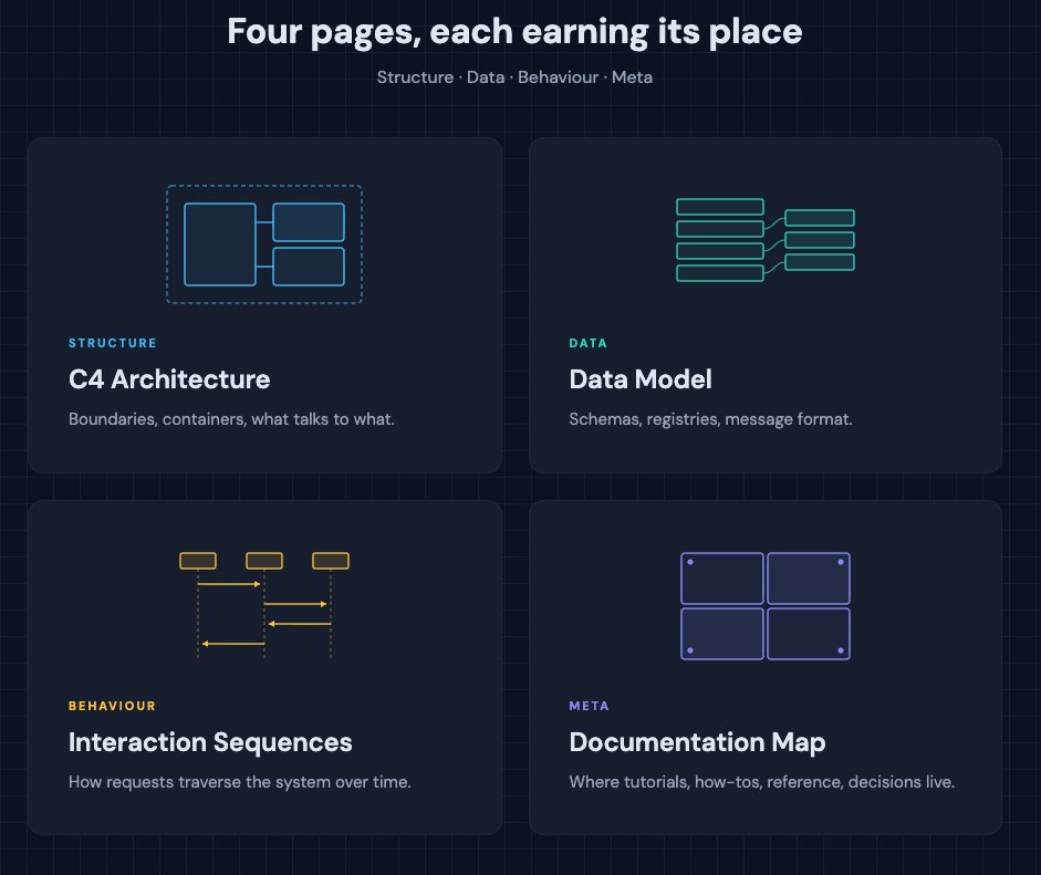 yoniebans's tweet photo. for hermes agent, given the size and complexity, i got hermes to crystallize this architecture artifact in a 4 page site: structure, data, behaviour and meta, covering: https://t.co/zYWdkj8k46