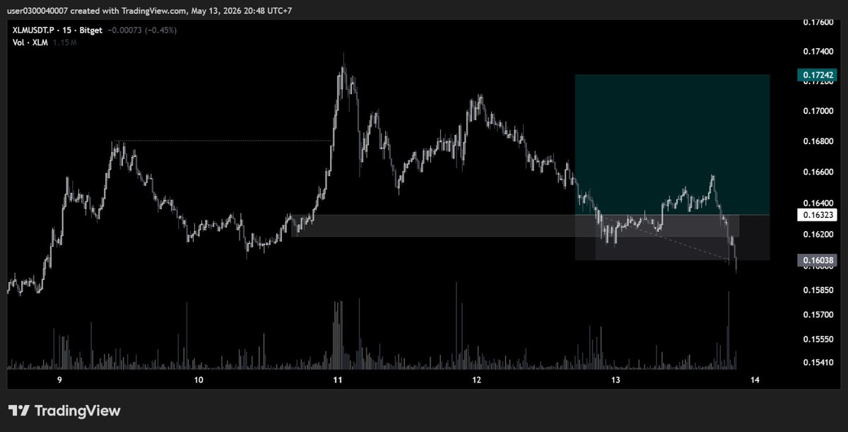 AllTradeRR8's tweet photo. expect create abc correction pattern and yeah, this is not perform $XLM -1R https://t.co/DigwlV0Tuj