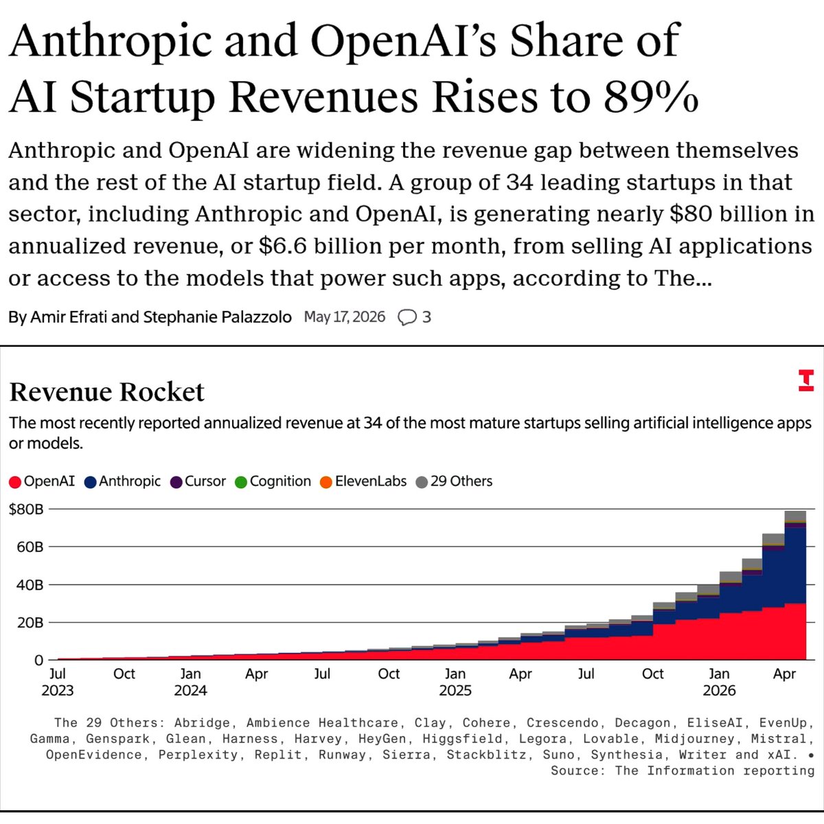 The Information 图表显示，在 34 家领先 AI 初创公司的年化收入中，Anthropic 和 OpenAI 拿走了 89%