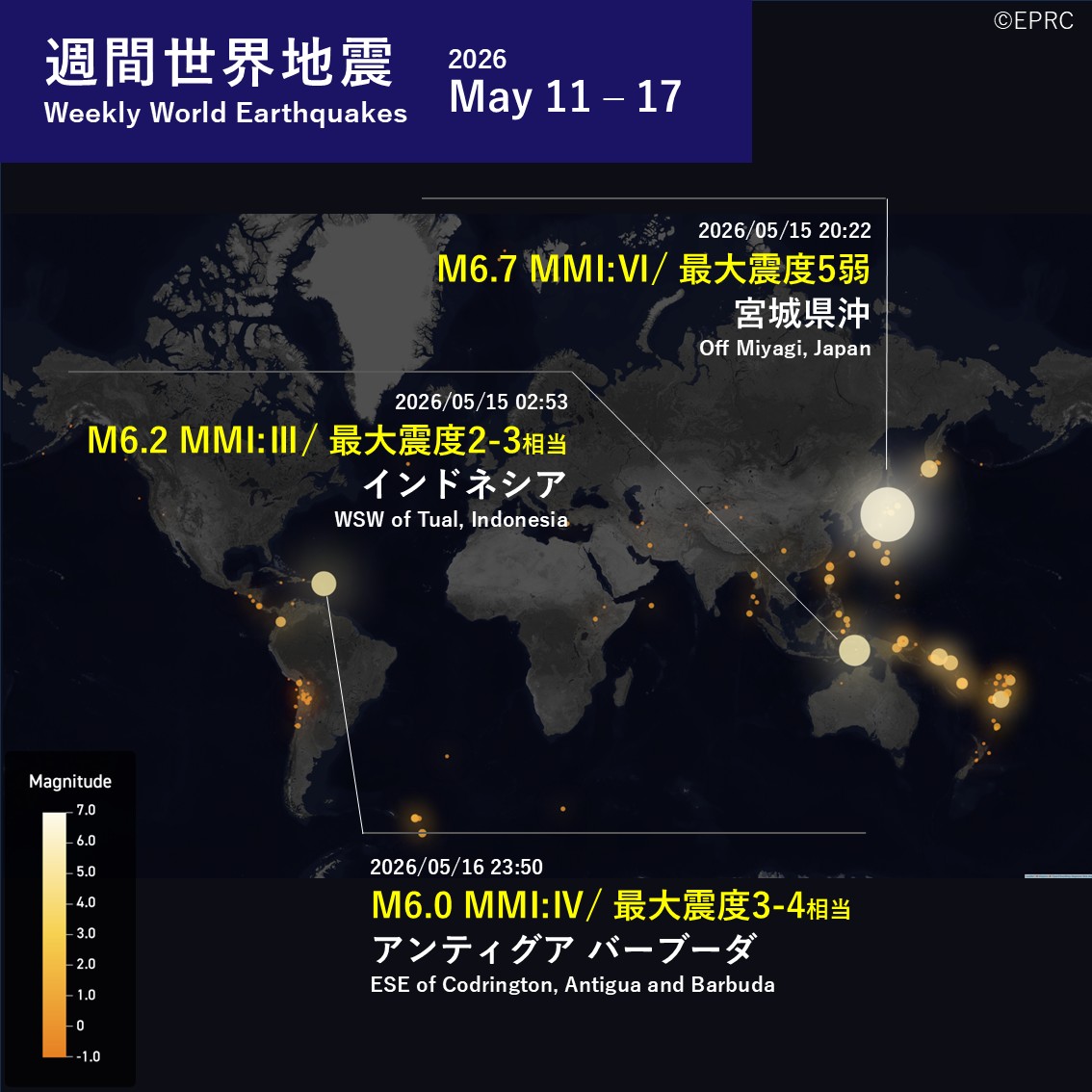EprcOfficial's tweet photo. Weekly World Earthquakes 〈May 11 –17〉
先週発生した世界での最大地震は、5月15日 宮城県沖 M6.7・改正メルカリ震度Ⅵ（日本震度5弱）でした。
The largest earthquake in the world that occurred last week was the May 15 Off Miyagi, Japan M6.7, revised MMI Ⅵ. https://t.co/GSPfCGdsO9