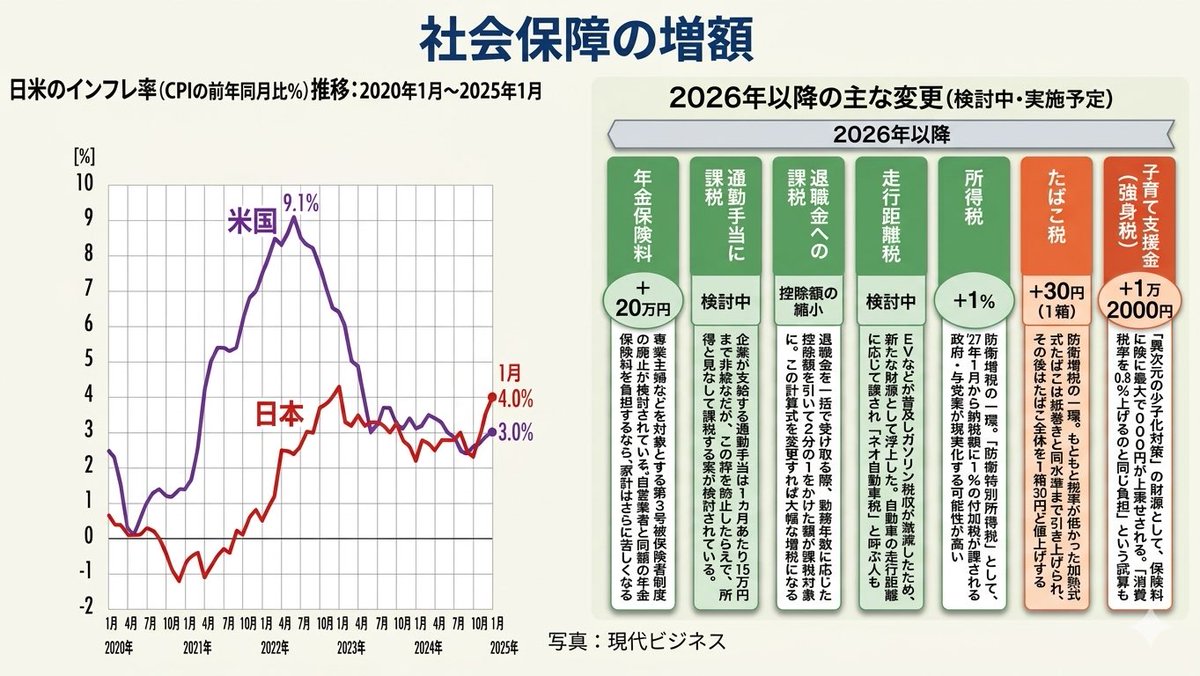 dRA4d9IWH4xbCKA's tweet photo. 見たらわかる30年間、円の価値も下がり物価も増え税金も上がってるのに給与は変わらない。
世の中に死なない程度に生かされてる🙂‍↔️￼ https://t.co/pAMjJpG4Mg