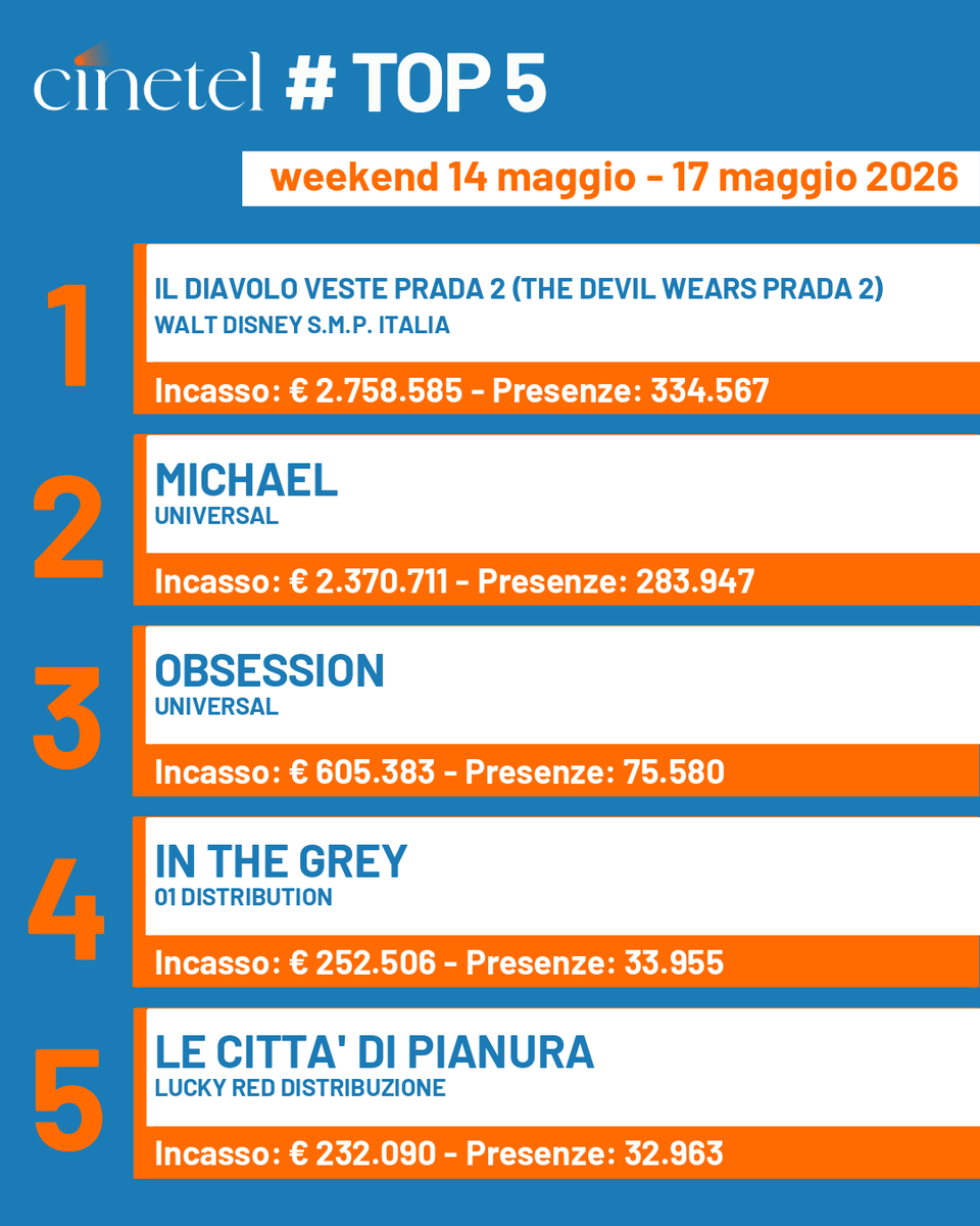 CinetelWeb's tweet photo. Top10 14-17/5/26 #BoxOfficeItalia #Cinetel
1 IL DIAVOLO VESTE...€2758585
2 MICHAEL 2370711
3 OBSESSION 605383
4 IN THE GREY 252506
5 LE CITTA' DI... 232090
6 PECORE SOTTO...222082
7 IRON MAIDEN 135854
8 MORTAL KOMBAT II 131358
9 HOPPER IL SEGRETO... 129010
10 SUPER MARIO...97065 https://t.co/QDWXktZkiD