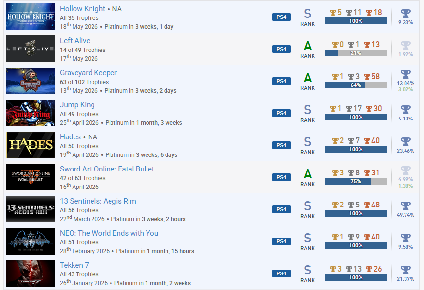 SenseiYuuko's tweet photo. Plat #266 goes to Hollow Knight! I've literally spent the past week memorizing boss patterns to beat the last pantheon, and crazily enough, I think playing Jump King somehow honed my senses to be able to master the bosses faster. Looking forward to trying Silksong eventually! https://t.co/LAiIoPkAS8