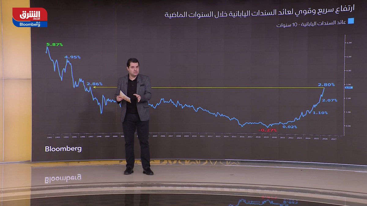 عائد السندات الأمريكية يقفز لأعلى مستوى منذ أكتوبر 2023، بالتزامن مع قفزة تاريخية للسندات البريطانية هي الأعلى منذ 28 عاماً، وأيضاً صعود حاد لعوائد السندات اليابانية. HISHAMAYASS 