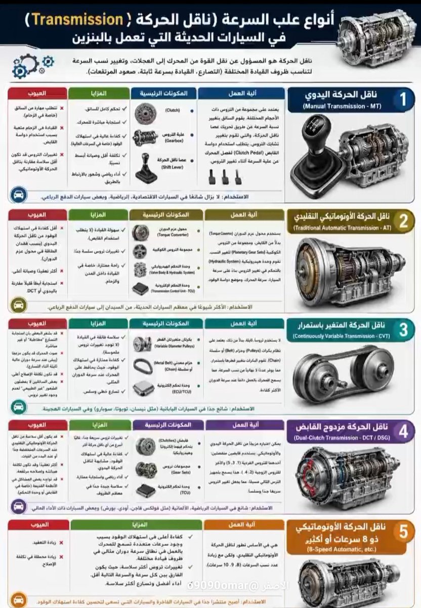 technician_cars's tweet photo. 📌للفائدة
🔸️انواع القير (ناقل الحركة ) في السيارات الحديثه طريقة عمله و مكوناته و مزاياه و عيوبه 
فضلها ❤️ اذا مشغول و شارك 🔃 غيرك للفائدة
#عمر_الرفاعي https://t.co/yPboHz86LX