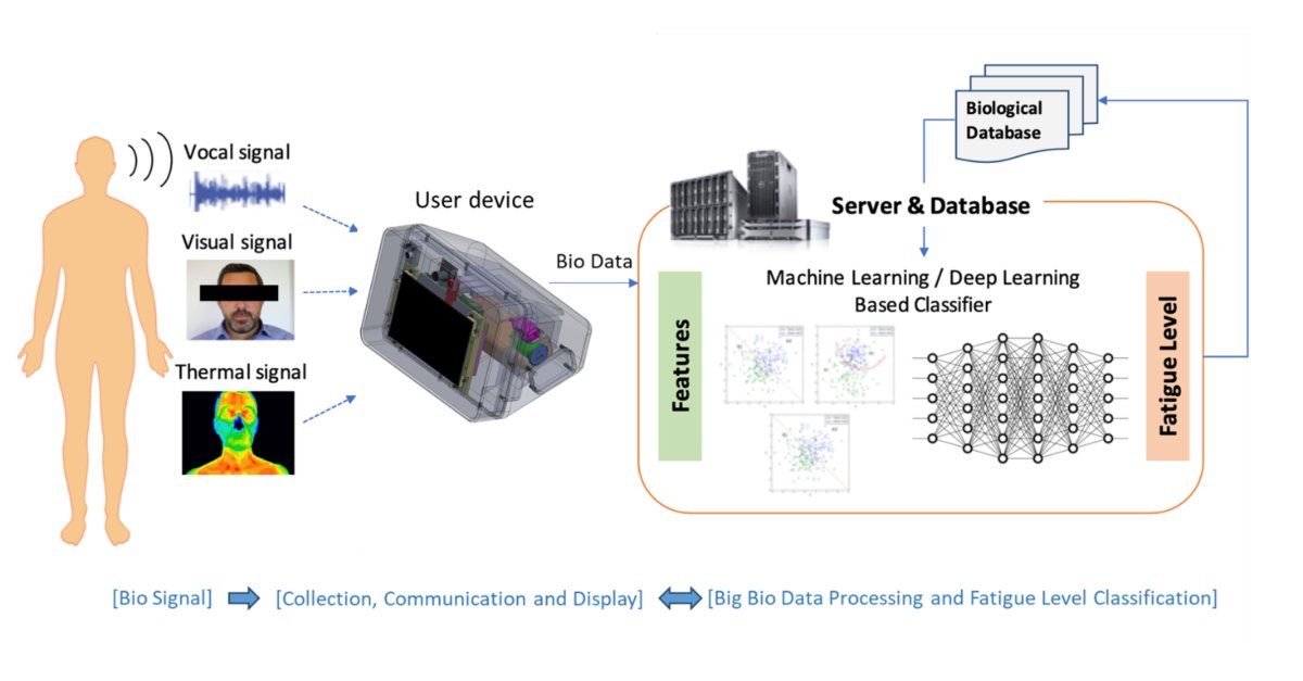 Bioeng_MDPI's tweet photo. 💥Excited for the publication: "Contactless Fatigue Level Diagnosis System Through Multimodal Sensor Data"
🔗https://t.co/wg7AoaCVd9
📌 #FatigueMonitoring #AIinHealthcare #ComputerVision #DigitalHealth #WorkplaceSafety #MachineLearning #HumanPerformance #SmartSystems #HealthTech https://t.co/gvj3j5UP7F