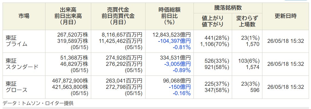 sak_07_'s tweet photo. 指数　大引け https://t.co/39NKxOgNHT
