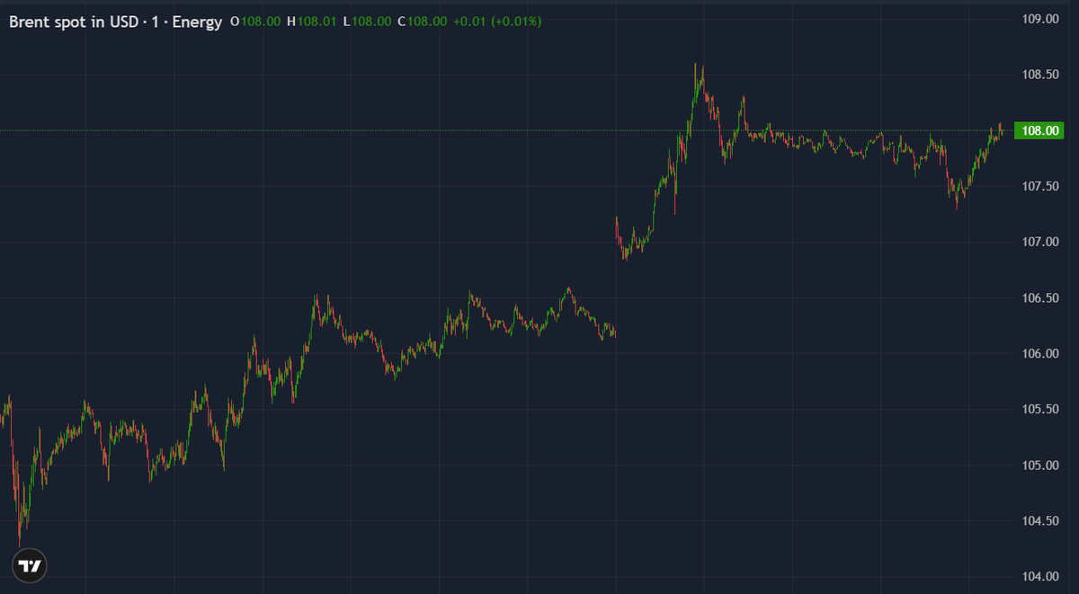 ThinkMarkets_EN's tweet photo. 📰 MARKETS 

🔥Trump threatens Iran → WTI ~$106, Brent ~$109 
💱 EUR/USD slips to ~1.1600 
💻 Nvidia -4%, US futures sold off 
🥇 Gold hits multi-week lows

📅 KEY EVENTS: 
Wed: Nvidia Q1 earnings (~20:00 GMT) 
Thu: EZ &amp; US Flash PMIs

#Markets #Forex #Oil https://t.co/m2a2J9SXm0
